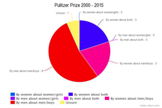 Illustration for article titled Novelist Finds That Books About Women Don't Win Major Awards